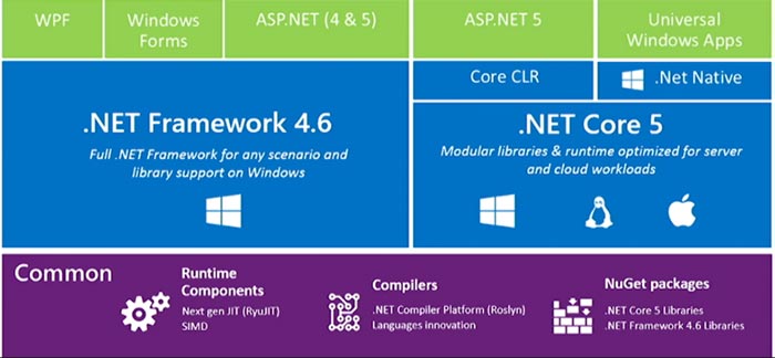 آموزش برنامه نویسی ASP.NET Core | راهنمای جامع